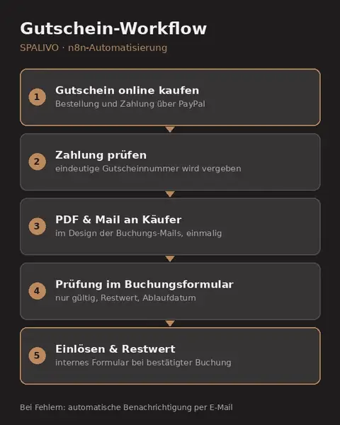 Ablauf des automatisierten SPALIVO-Gutschein-Workflows mit n8n: Kauf, Zahlungsprüfung, PDF-Versand, Prüfung und Einlösung