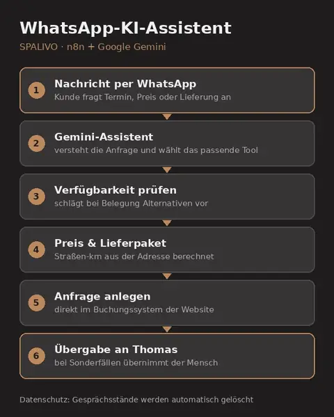 Ablauf des SPALIVO WhatsApp-KI-Assistenten mit n8n und Google Gemini: Anfrage, Verfügbarkeit, Preis, Buchungsanfrage, Übergabe